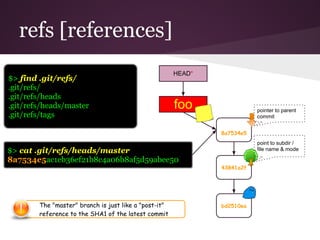 refs [references]
8a7534e5
43841a2f
bd2510ea
point to subdir /
file name & mode
pointer to parent
commit
foo
HEAD*
$> find .git/refs/
.git/refs/
.git/refs/heads
.git/refs/heads/master
.git/refs/tags
$> cat .git/refs/heads/master
8a7534e5ac1eb36ef21b8c4a06b8af5d59abee50
The "master" branch is just like a "post-it"
reference to the SHA1 of the latest commit
 
