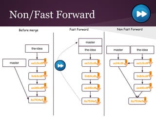Non/Fast Forward
8a7534e5
master
the-idea
aedd0cd8
ae2c0cd8
9idb9cd8
8a7534e5
master
the-idea
aedd0cd8
ae2c0cd8
9idb9cd8
8a7534e5
master the-idea
aedd0cd8
as34cd8
9idb9cd8
ae2c0cd8
Fast Forward Non Fast ForwardBefore merge
 
