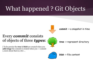 What happened ? Git Objects
Every commit consists
of objects of three types:
[ To be precise the tree & blob are created when you
add/stage the commit is created when you -> commit
], more about that in a few ...
commit -> a snapshot in time
tree -> represent directory
blob -> file content
 