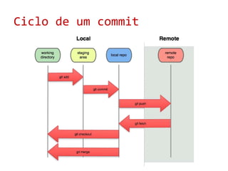 Ciclo de um commit