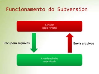 Funcionamento do SubversionServidor (cópia remota)Recupera arquivosEnvia arquivosÁrea de trabalho(cópia local)