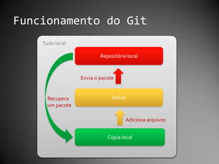 Funcionamento do GitTudo localRepositório localEnvia o pacoteÍndiceRecuperaum pacoteAdiciona arquivosCópia local