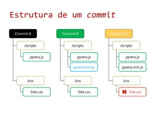 Estrutura de um commitCommitACommit BCommitC/scripts/scripts/scriptsjquery.jsjquery.jsjquery.jsjquery.min.jsjquery.min.js/css/css/cssSite.cssSite.css       Site.css
