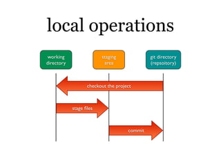 local operations
working                  staging              git directory
directory                 area                (repsoitory)



                   checkout the project



            stage ﬁles



                                     commit
 