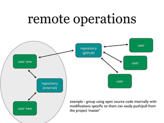 remote operations
                                                                   user
                               repository
                                (github)

user one                                                       user



                                                      user
           repository
            (internal)


                         example - group using open source code internally with
                         modiﬁcations speciﬁc to them can easily push/pull from
user two
                         the project ‘master’
 