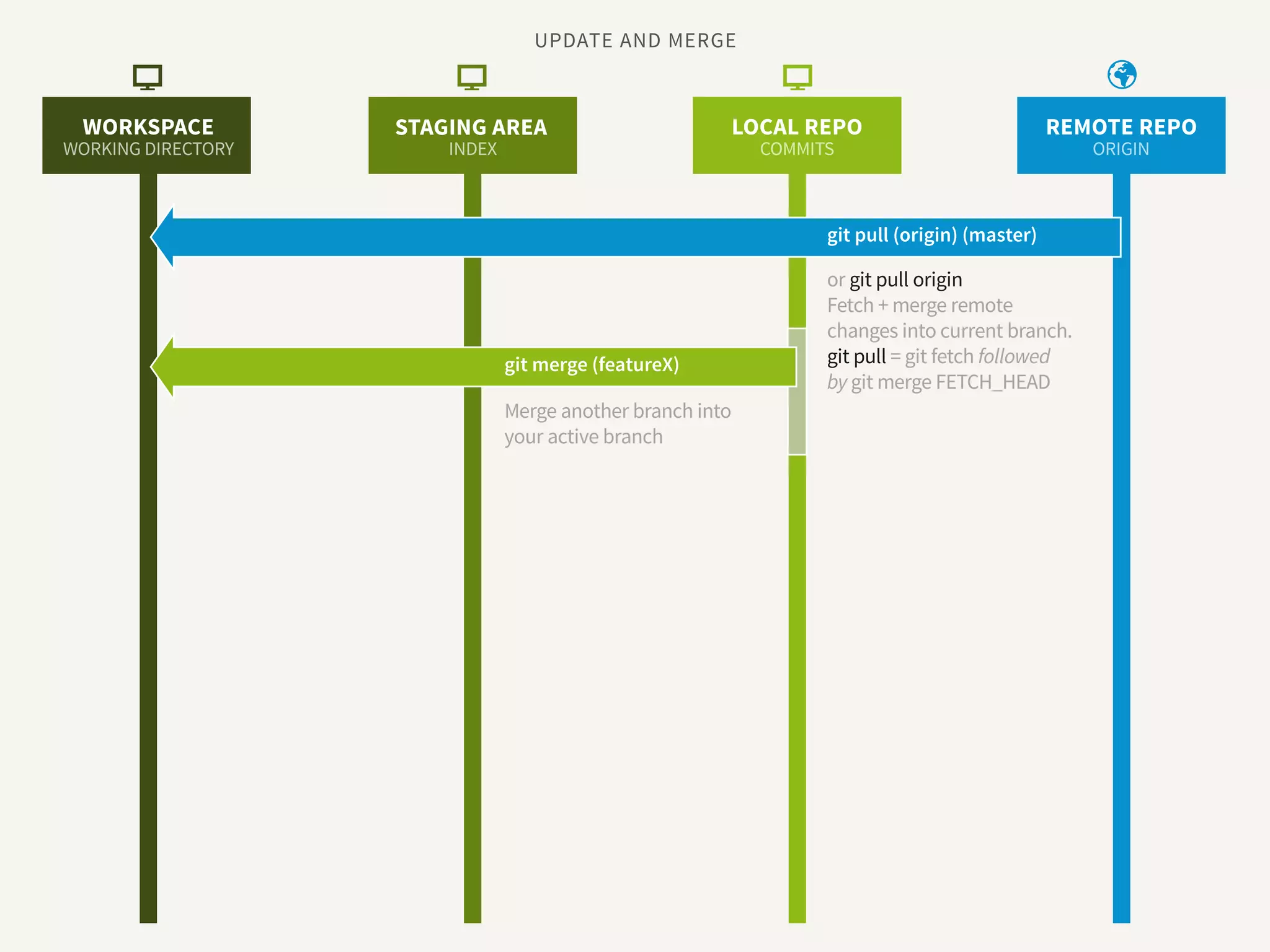 Git visual introduction for designers | PPT