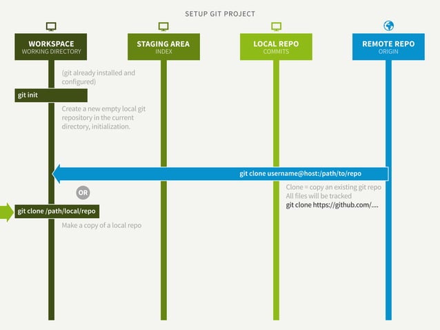 Git visual introduction for designers | PPT