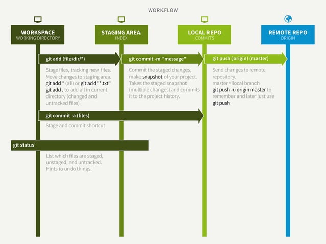 Git visual introduction for designers | PPT