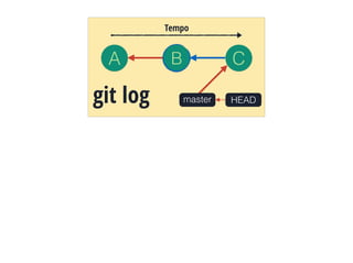 A C
Tempo
mastergit log
B
HEAD
 