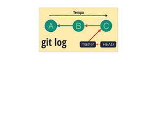 A B C
Tempo
mastergit log HEAD
 