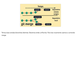A B C
Tempo
git merge
HEADmaster Repositório
remoto
A B C
HEADmaster
Repositório
local
origin/master
(origin)
D
E
D
Temos duas versões (branches) distintas. Devemos então unificá-las. Para isso novamente usamos o comando
merge.
 