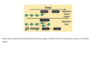 A B C
Tempo
git merge
HEADmaster Repositório
remoto
A B C
HEADmaster
Repositório
local
origin/master
(origin)
D
E
D
D
Temos duas versões (branches) distintas. Devemos então unificá-las. Para isso novamente usamos o comando
merge.
 