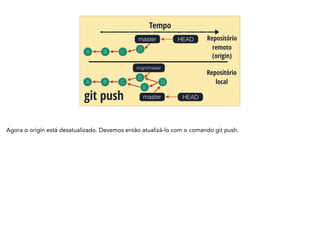 A B C
Tempo
git push
HEADmaster Repositório
remoto
A B C
HEADmaster
Repositório
local
origin/master
(origin)
D
E
D
D
Agora o origin está desatualizado. Devemos então atualizá-lo com o comando git push.
 
