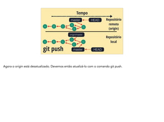 A B C
Tempo
git push
HEADmaster Repositório
remoto
A B C
HEADmaster
Repositório
local
origin/master
(origin)
D
E
D
D
E
D
Agora o origin está desatualizado. Devemos então atualizá-lo com o comando git push.
 