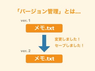 「バージョン管理」とは…
メモ.txt
変更しました！
メモ.txt
セーブしました！
ver. 2
ver. 1
 