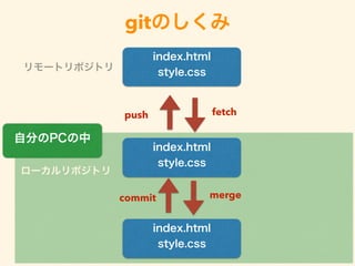 gitのしくみ
ローカルリポジトリ
index.html
style.cssリモートリポジトリ
index.html
style.css
index.html
style.css
commit merge
自分のPCの中
push fetch
 
