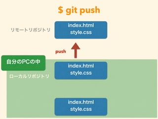 $ git push
ローカルリポジトリ
index.html
style.cssリモートリポジトリ
index.html
style.css
index.html
style.css
自分のPCの中
push
 
