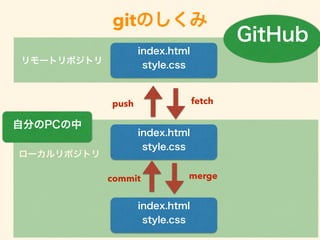 gitのしくみ
ローカルリポジトリ
index.html
style.cssリモートリポジトリ
index.html
style.css
index.html
style.css
commit merge
自分のPCの中
push fetch
GitHub
 