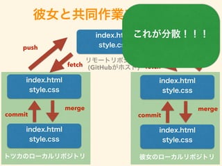 リモートリポジトリ
(GitHubがホスト)
彼女と共同作業をするとき
トツカのローカルリポジトリ
index.html
style.css
index.html
style.css
index.html
style.css
commit
merge
fetch
push
彼女のローカルリポジトリ
index.html
style.css
index.html
style.css
commit
merge
fetch
push
これが分散！！！
 