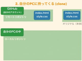 2. 自分のPCに持ってくる (clone)
ローカルリポジトリ
index.html
style.cssリモートリポジトリ
自分のPCの中
GitHub
(自分のアカウント) index.html
style.css
オリジナル（本体）
 