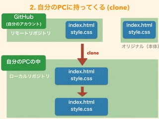2. 自分のPCに持ってくる (clone)
ローカルリポジトリ
index.html
style.cssリモートリポジトリ
index.html
style.css
自分のPCの中
clone
GitHub
(自分のアカウント) index.html
style.css
オリジナル（本体）
index.html
style.css
 