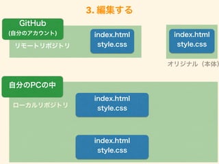 3. 編集する
ローカルリポジトリ
index.html
style.cssリモートリポジトリ
index.html
style.css
自分のPCの中
GitHub
(自分のアカウント) index.html
style.css
オリジナル（本体）
index.html
style.css
 