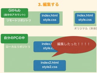3. 編集する
ローカルリポジトリ
index.html
style.cssリモートリポジトリ
index2.html
style2.css
自分のPCの中
GitHub
(自分のアカウント) index.html
style.css
オリジナル（本体）
index.html
style.css
編集したった！！！！
 