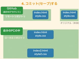 4. コミット(セーブ)する
ローカルリポジトリ
index.html
style.cssリモートリポジトリ
index2.html
style2.css
自分のPCの中
GitHub
(自分のアカウント) index.html
style.css
オリジナル（本体）
index.html
style.css
 