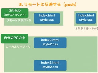 5. リモートに反映する（push）
ローカルリポジトリ
index.html
style.cssリモートリポジトリ
index2.html
style2.css
自分のPCの中
GitHub
(自分のアカウント) index.html
style.css
オリジナル（本体）
index2.html
style2.css
 
