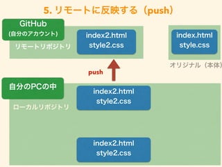 5. リモートに反映する（push）
ローカルリポジトリ
index2.html
style2.cssリモートリポジトリ
index2.html
style2.css
自分のPCの中
GitHub
(自分のアカウント) index.html
style.css
オリジナル（本体）
index2.html
style2.css
push
 