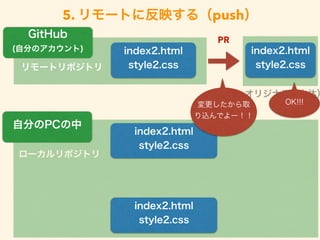5. リモートに反映する（push）
ローカルリポジトリ
index2.html
style2.cssリモートリポジトリ
index2.html
style2.css
自分のPCの中
GitHub
(自分のアカウント) index2.html
style2.css
オリジナル（本体）
index2.html
style2.css
PR
変更したから取
り込んでよー！！
OK!!!
 