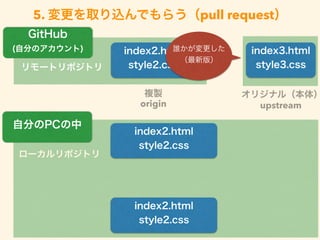 5. 変更を取り込んでもらう（pull request）
ローカルリポジトリ
index2.html
style2.cssリモートリポジトリ
index2.html
style2.css
自分のPCの中
GitHub
(自分のアカウント) index3.html
style3.css
オリジナル（本体）
upstream
index2.html
style2.css
誰かが変更した
（最新版）
複製
origin
 