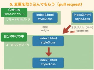 5. 変更を取り込んでもらう（pull request）
ローカルリポジトリ
index2.html
style2.cssリモートリポジトリ
index3.html
style3.css
自分のPCの中
GitHub
(自分のアカウント) index3.html
style3.css
index3.html
style3.css
pull
オリジナル（本体）
upstream
複製
origin
 