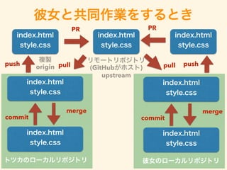 彼女と共同作業をするとき
トツカのローカルリポジトリ
index.html
style.css
index.html
style.css
index.html
style.css
commit
merge
push
彼女のローカルリポジトリ
index.html
style.css
index.html
style.css
commit
merge
pull
push
リモートリポジトリ
(GitHubがホスト)
upstream
index.html
style.css
index.html
style.css
push pull push
PR PR
複製
origin
 