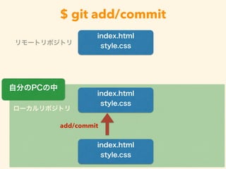 $ git add/commit
`ݥȥ
index.html
style.css`ȥݥȥ
index.html
style.css
index.html
style.css
add/commit
Է֤PC
 