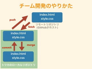 `_kΤ꤫
ȥĥΥ`ݥȥ
index.html
style.css
`ȥݥȥ
(GitHubۥ)
index.html
style.css
index.html
style.css
commit
merge
fetch
push
 