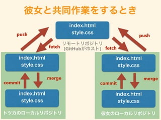 Ůȹͬҵ򤹤Ȥ
ȥĥΥ`ݥȥ
index.html
style.css
index.html
style.css
index.html
style.css
commit
merge
fetch
push
ŮΥ`ݥȥ
index.html
style.css
index.html
style.css
commit
merge
fetch
push
`ȥݥȥ
(GitHubۥ)
 