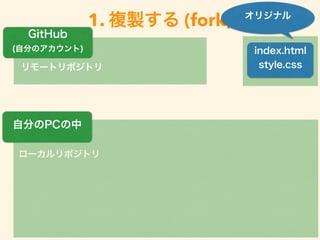 1. }u (fork)
`ݥȥ
`ȥݥȥ
Է֤PC
GitHub
(Է֤Υ) index.html
style.css
ꥸʥ
 