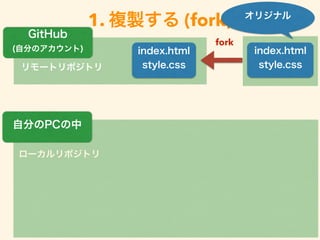 1. }u (fork)
`ݥȥ
index.html
style.css`ȥݥȥ
Է֤PC
fork
GitHub
(Է֤Υ) index.html
style.css
ꥸʥ
 