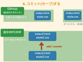 4. ߥå(`)
`ݥȥ
index.html
style.css`ȥݥȥ
index2.html
style2.css
add / commit
Է֤PC
GitHub
(Է֤Υ) index.html
style.css
ꥸʥ루壩
index2.html
style2.css
 