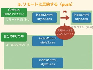 5. `Ȥ˷ӳ루push
`ݥȥ
index2.html
style2.css`ȥݥȥ
index2.html
style2.css
Է֤PC
GitHub
(Է֤Υ) index.html
style.css
ꥸʥ루壩
index2.html
style2.css
PR
ȡ
zǤ`
 