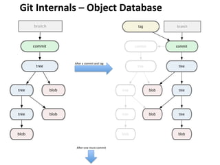 commit
tree
blob
tree
tree blob
blob
branch
commit
tree
blob
tree
tree
commit
tree
blob
tree
tree blob
blob
branchtag
A`er	
  a	
  commit	
  and	
  tag	
  
A`er	
  one	
  more	
  commit	
  
Git	
  Internals	
  –	
  Object	
  Database	
  
 