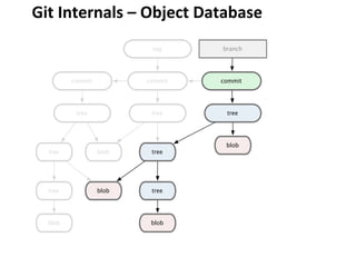 commit
tag
tree
blob
tree
tree
commit
tree
blob
tree
tree blob
commit
tree
blob
blob
branch
Git	
  Internals	
  –	
  Object	
  Database	
  
 