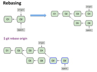 Rebasing	
  
$	
  git	
  rebase	
  origin	
  
 