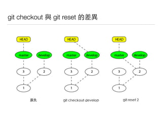 git checkout git reset 點
 