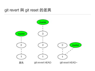 git revert git reset 點
 