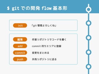$ git での開発 flow 基本形
「git 管理よろしくね」init
編集
add
commit
push
作業リポジトリでコードを書く
commit 待ちエリアに登録
変更をまとめる
共有リポジトリに送る
 