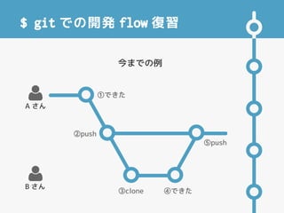 $ git での開発 flow 復習

A さん

B さん
今までの例
①赤にした
②push
③pull ④緑にした
⑤push
 
