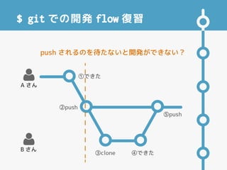 $ git での開発 flow 復習

A さん

B さん
①赤にした
②push
③pull ④緑にした
⑤push
push されるのを待たないと開発ができない？
 