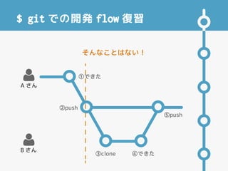 $ git での開発 flow 復習

A さん

B さん
①赤にした
②push
③pull ④緑にした
⑤push
そんなことはない！
 